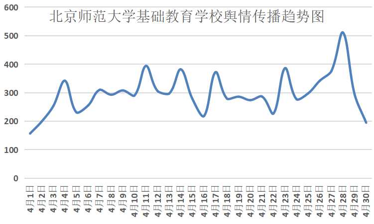 北京师范大学基础教育学校舆情传播趋势图.jpg